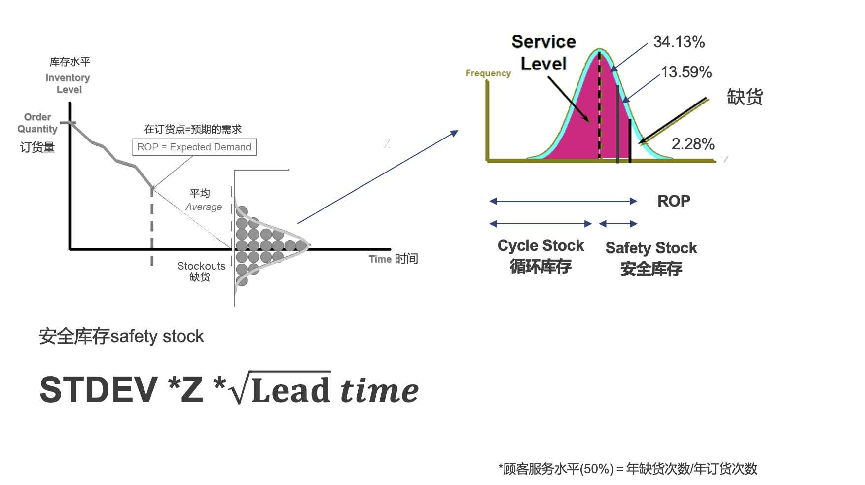 安全库存：是保障还是枷锁？设定多少才