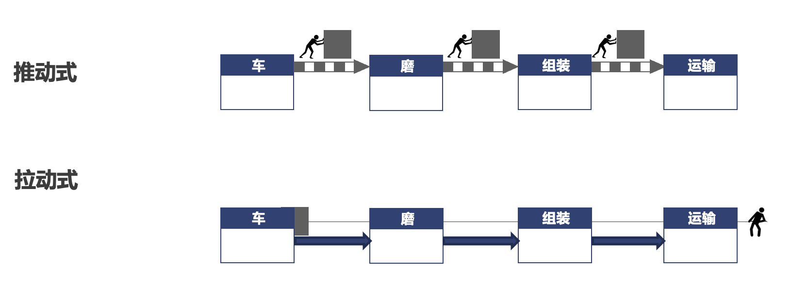 流动与拉动：精益解决库存问题的两大基石