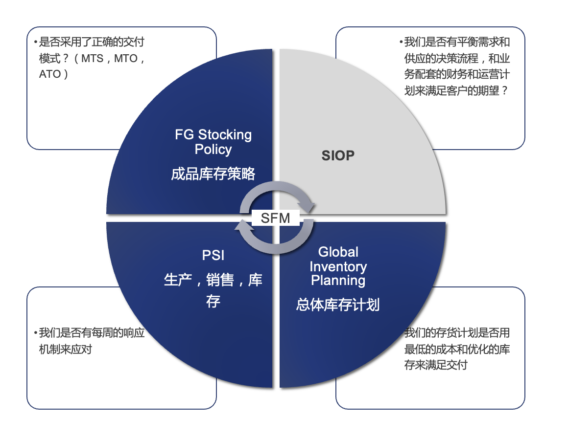 销售与运营计划（S&OP）：库存水平的