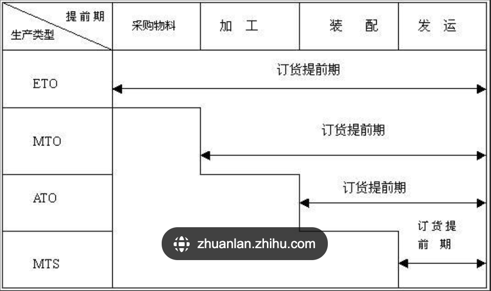 生产模式与库存的纠缠：MTO, MTS, ATO 模式下的库存挑战有何不同？