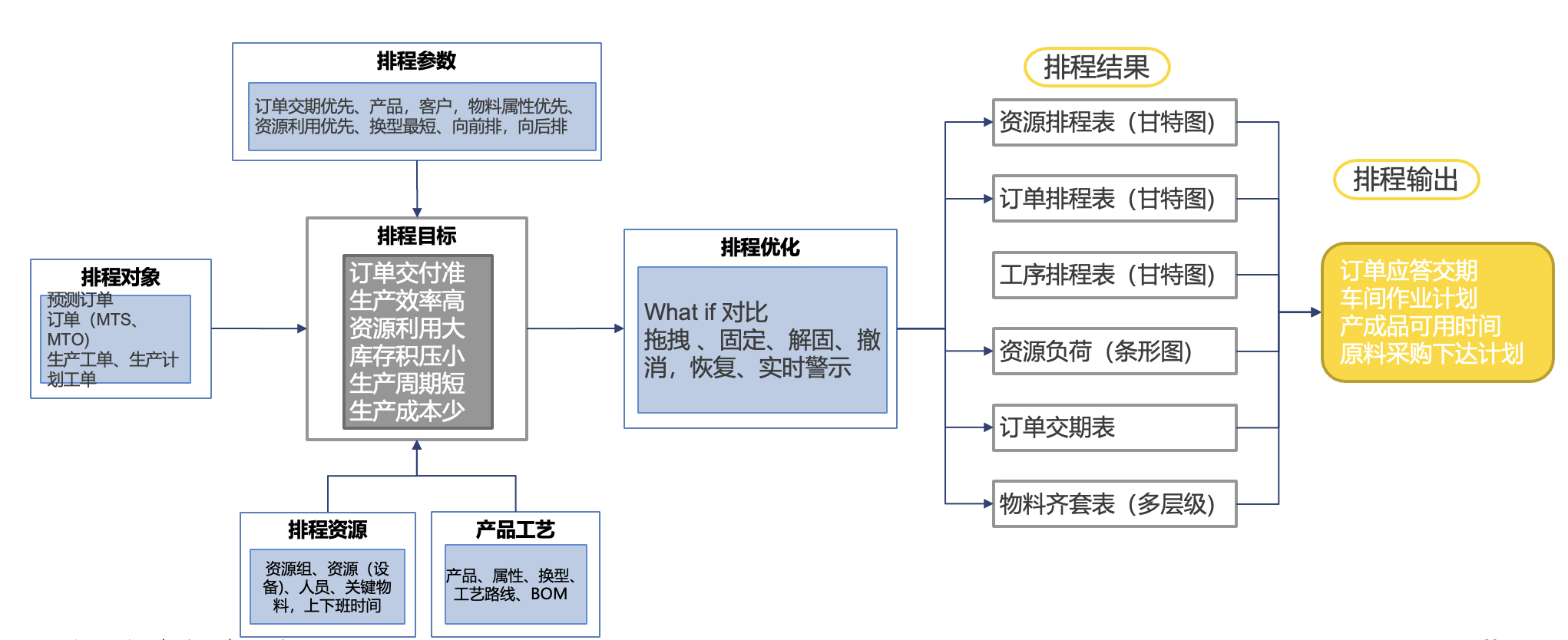 计划变更多部门互相甩锅?APS用数据打造协同平台 总体功能