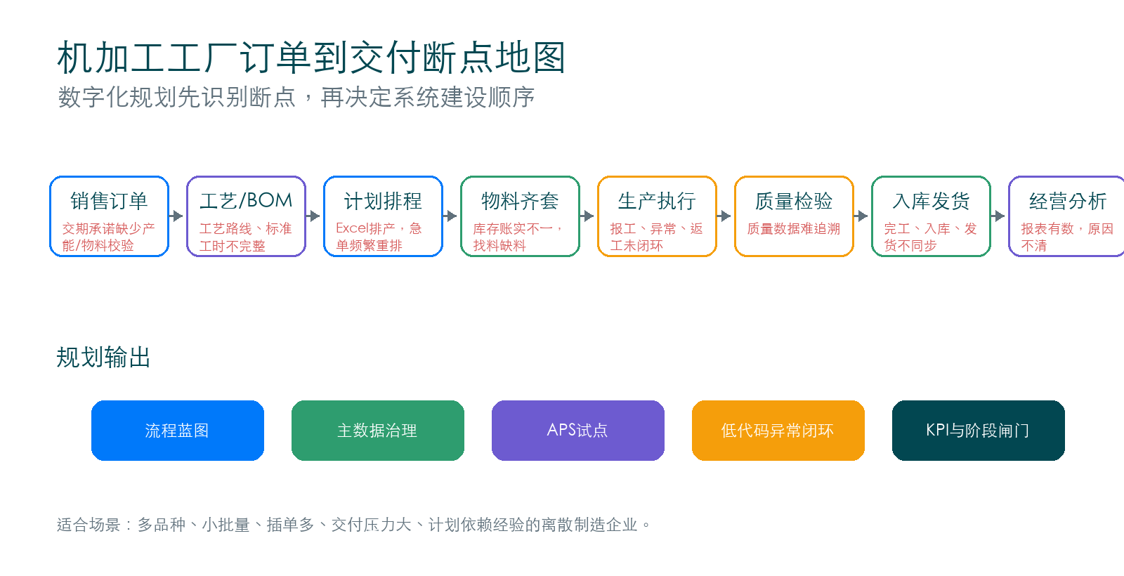 精益数字化咨询 机加工工厂订单到交付断点地图
