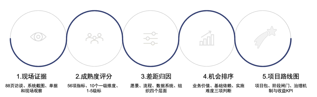 精益数字化诊断5steps
