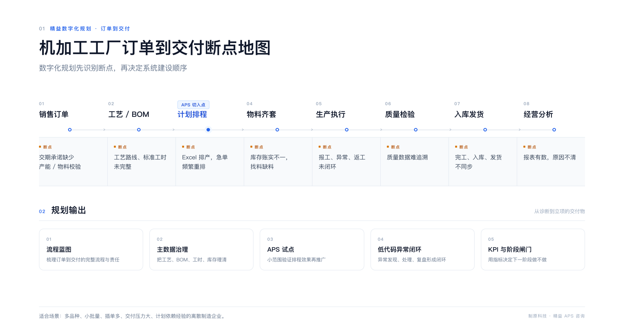 机加工工厂订单到交付断点地图